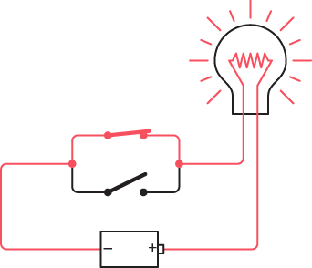 A circuit with a battery, two switches in parallel wired in conjunction with each other, and a lightbulb. The top switch is closed, and the lightbulb is lit.
