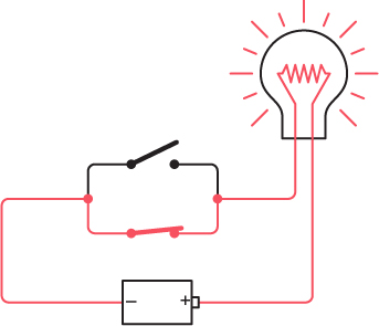 A circuit with a battery, two switches in parallel wired in conjunction with each other, and a lightbulb. The bottom switch is closed, and the lightbulb is lit.