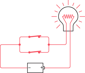 A circuit with a battery, two switches in parallel wired in conjunction with each other, and a lightbulb. Both switches are closed, and the lightbulb is lit.