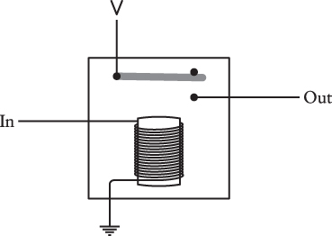 A telegraph relay showing an electromagnet positioned under a pivoting bar to which a voltage is connected.