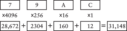 The template to convert hexadecimal numbers to decimal with the top boxes filled with the hexadecimal digits 7, 9, A, C, and the bottom boxes with the decimal equivalents after multiplication: 28,672, 2,304, 160, and 12, totaling 31,148.