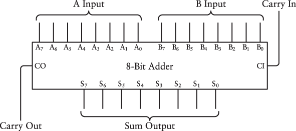 An eight-bit adder shown as a single box, with eight A inputs, eight B inputs, eight Sum inputs, plus Carry In and Carry Out.