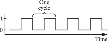 A graph of the output of an oscillator showing what comprises a single cycle.