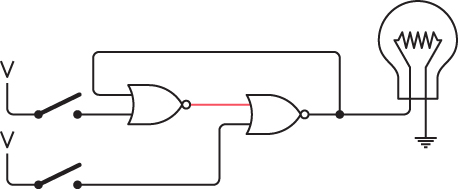 A circuit with two NOR gates, two switches, a battery, and a lightbulb. The output of each NOR gate is an input to the other NOR gate.