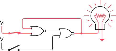 In the circuit with the interconnected NOR gates, flipping the first switch causes the lightbulb to light.
