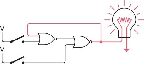 In the circuit with the interconnected NOR gates, turning off that first switch doesn’t turn off the lightbulb.