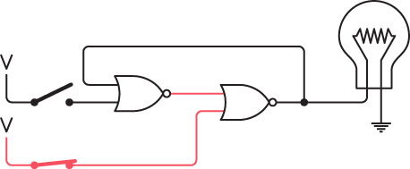 In the circuit with the interconnected NOR gates, flipping the second switch causes the lightbulb to go out.