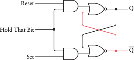 A Reset-Set flip-flop with two AND gates added on the Reset and Set inputs accompanied by a third input labeled “Hold that Bit.”