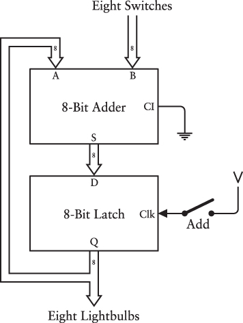 An 8-bit latch saves the output of an 8-bit adder and routes it back to the input.