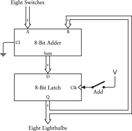An accumulating adder consisting of an 8-bit adder with output going to an 8-bit edge-triggered latch whose output is routed back to the adder.