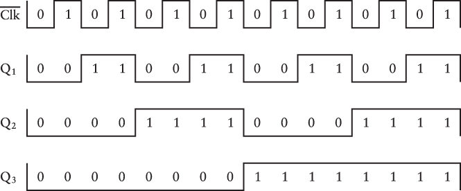 The timing diagram with 0s and 1s showing how the cascading flip-flops count in binary numbers.