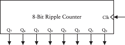 A box labeled “8-Bit Ripple Counter” with a Clock input and eight outputs.