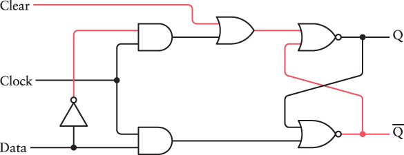 A level-triggered flip-flop with an additional OR gate to implement a Clear signal.