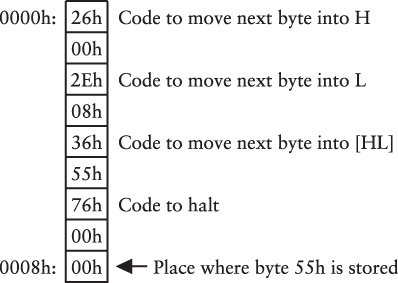 A short 8080 program to set registers HL to 0008h and store a byte there.
