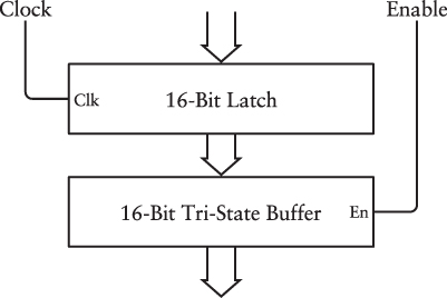 The program counter consists of a 16-bit latch and a 16-bit tri-state buffer. 