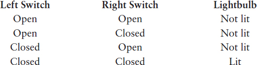 A table showing the combinations of the two switches in series being open and closed and the effect on lighting the lightbulb.