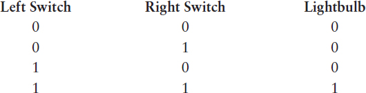 A table showing the combinations of two switches in series being open and closed but now assigned the numbers 0 and 1. The state of the lightbulb, not lit or lit are also assigned the numbers 0 and 1.