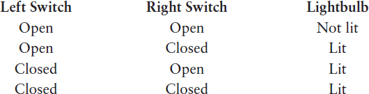 A table showing the combinations of the two switches in parallel being open and closed and the effect on lighting the lightbulb.