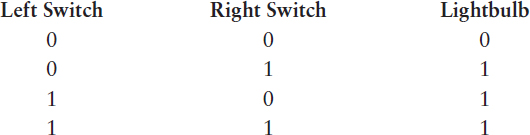 A table showing the combinations of two switches in parallel being open and closed but now assigned the numbers 0 and 1. The state of the lightbulb, not lit or lit are also assigned the numbers 0 and 1.