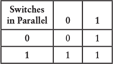 A table showing the combinations of 0 and 1 for two switches in parallel. The result is 1 if either of the switches is 1.