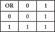 A table for the OR operation, showing that 0 or 0 is 0, 0 or 1 is 1, and 1 or 1 is 1.