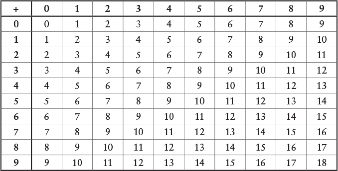 An addition table for the decimal digits 0 through 9.