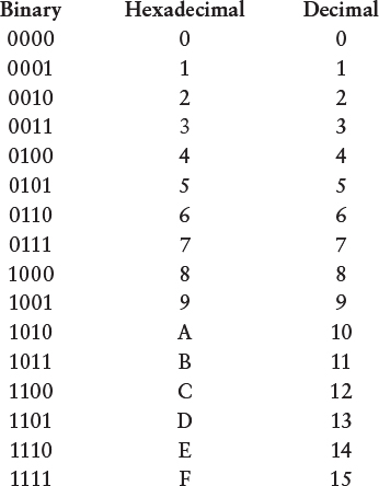 A table showing how the binary digits zero-zero-zero-zero through one-one-one-one correspond to the hexadecimal digits 0, 1, 2, 3, 4, 5, 6 7, 8, 9, A, B, C, D, E, F and the decimal numbers zero through fifteen.