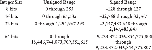 Table showing ranges of unsigned and signed binary numbers. 