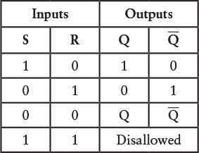 The logic table for a Reset-Set flip-flop.