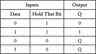 The logic table for a hypothetical flip-flop that saves the value of a Data bit with Hold That Bit is 1.