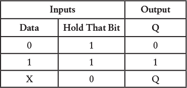 A simplified version of the logic table for a hypothetical flip-flop that saves the value of a Data bit with Hold That Bit is 1.