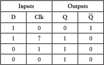 The first four rows of a logic table for the oscillator and flip-flop.