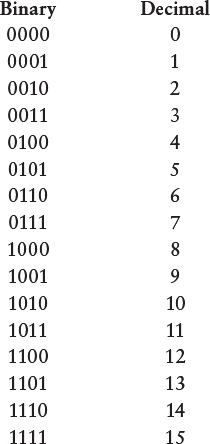 Binary numbers from 0000 to 1111 with their decimal equivalents.