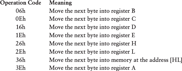 A table showing the eight operation codes that move the next byte in memory into one of the seven registers or into memory.