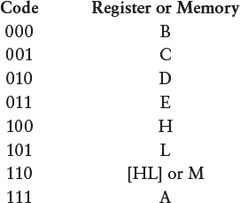 A table showing how a 3-bit code corresponding to the seven registers or memory addressed by registers HL.
