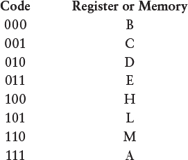 A table showing how a 3-bit code corresponds to the seven registers or memory addressed by registers HL.