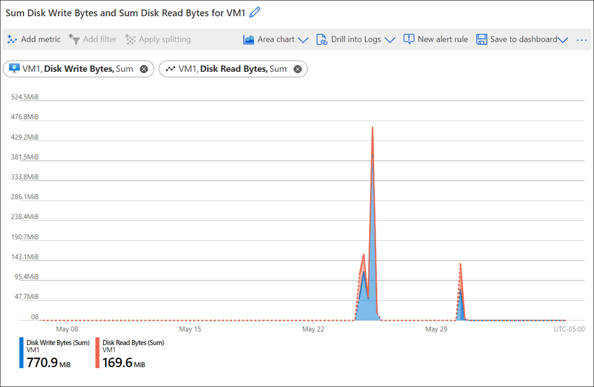 Multiple metrics are shown in the portal. The chart type dropdown has been set to Area Chart. Disk Write Bytes are shown in one shade, and Disk Read Bytes are shown in a different shade.