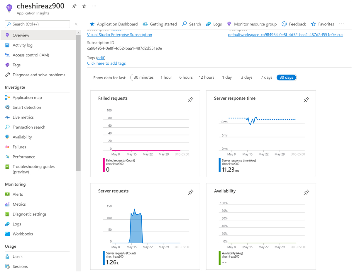 This figure shows Application Insights for a web app. Tiles are shown with metrics for failed requests, server response time, server requests, and availability.