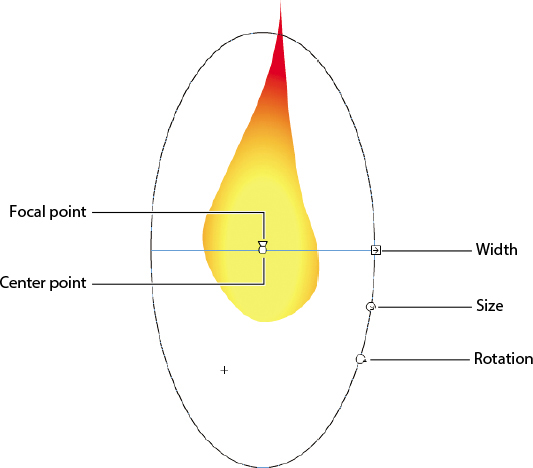 A screenshot of the flame graphic symbol with the focal point and the center point marked at the center of the flame. An ellipse around the flame representing the color gradient shows tools for width, size, and rotation.