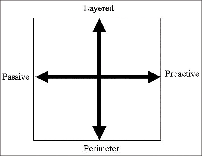 An x and y axes are shown. The left and right ends of the x-axis represent passive and proactive respectively. The bottom and top ends of the y-axis represent perimeter and layered, respectively.