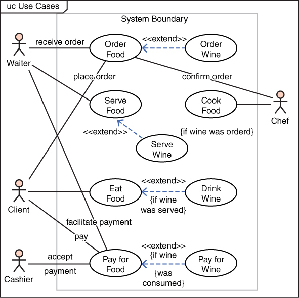 A screenshot depicts a typical use-case diagram for a restaurant scenario.