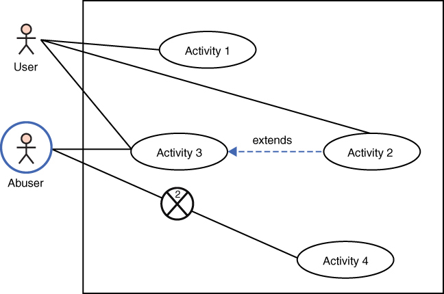 An example of a misuse-case diagram is shown.