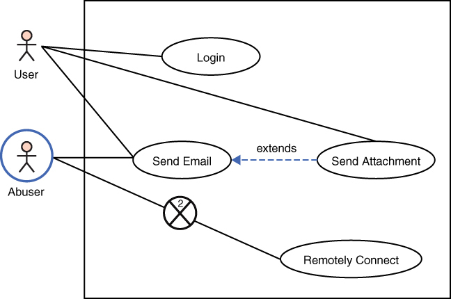 An example of a specific misuse-case diagram is shown.