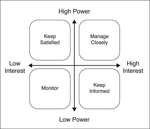 Figure 3.2 Classification of stakeholders based on power and interest