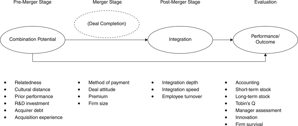 Figure 6.1 Lowest common denominator of M&A research