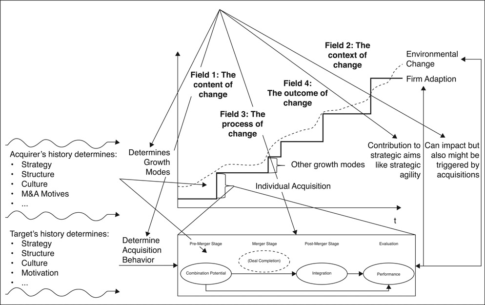 Figure 6.2 Future research fields