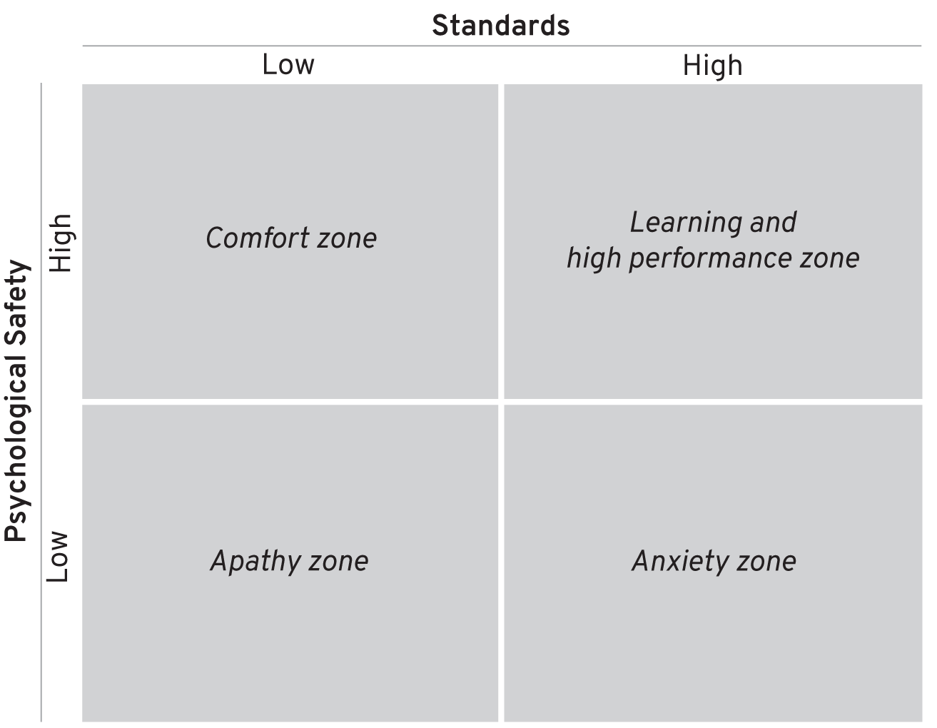 Schematic illustration of psychological safety and performance standards