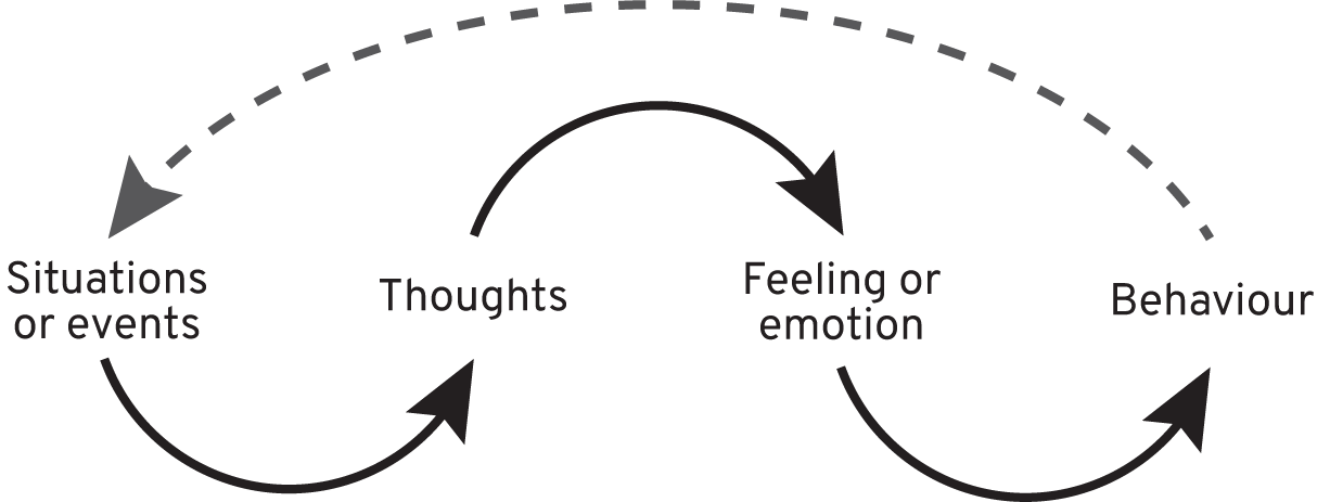 Schematic illustration of cognitive behaviour therapy model