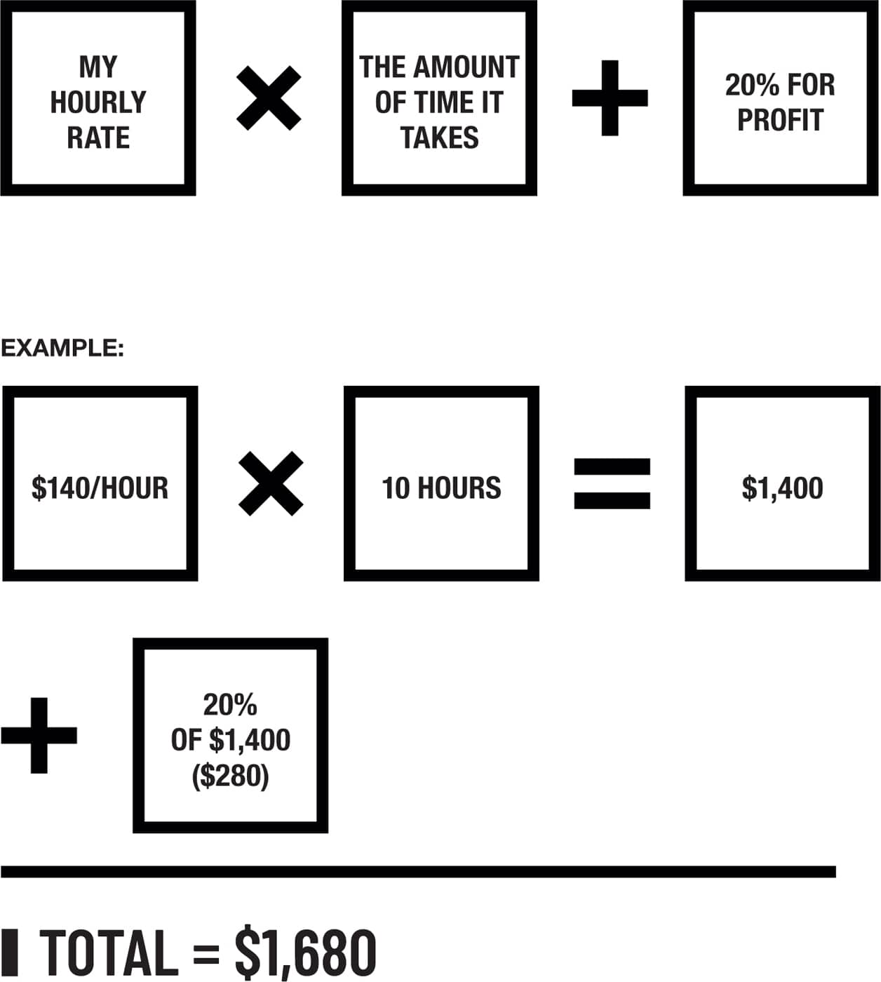 MY HOURLY RATE THE AMOUNT OF TIME IT TAKES 20% FOR PROFIT EXAMPLE: $140/HOUR 10 HOURS $1,400 20% OF $1,400 ($280) TOTAL = $1,680