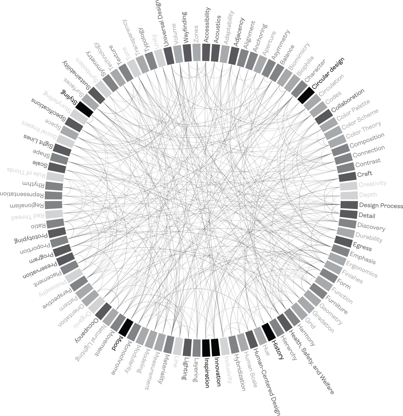 Tone Transparency Typology Unity Universal Design Volume Wayfinding Zones Orientation Pattern Perspective Philosophy Placement Preservation Program Proportion Prototyping Ratio Red Thread Regionalism Representation Rhythm Rule of Thirds Scale Shape Sight Lines Social Impact Space Specifications Storytelling Styling Surfaces Sustainability Symbolism Symmetry Technology Texture Accessibility Acoustics Adaptability Adjacency Alignment Anchoring Aperture Asymmetry Balance Biomimicry Biophilia Character Circular design Circulation Codes Collaboration Color Palette Color Scheme Color Theory Composition Connection Contrast Craft Creativity Depth Design Process Detail Discovery Durability Egress Emphasis Ergonomics Finishes Form Function Furniture Geometry Gradation Grid Harmony Health, Safety, and Welfare Hierarchy History Hue Human-Centered Design Human Scale Hybridization Inclusivity Innovation Inspiration Layering Lighting Line Materiality Measurement Modeling Modularity Monochrome Mood Movement Natural Lighting Occupancy